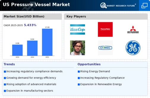 US Pressure Vessel Market Infographic