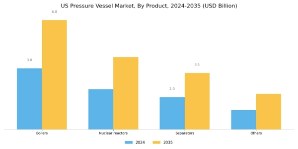 US Pressure Vessel Market Segment Image 1
