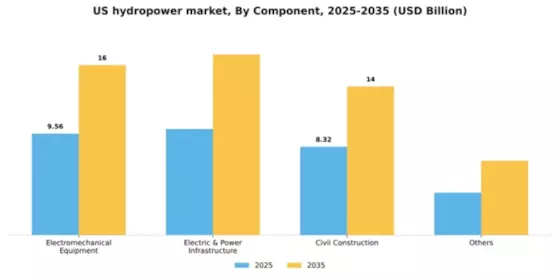 US Hydropower Market Segment Image 1