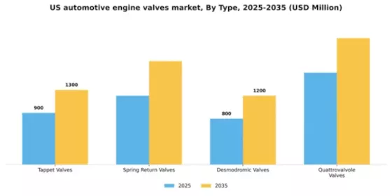US Automotive Engine Valves Market Segment Image 1