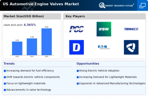 US Automotive Engine Valves Market Infographic