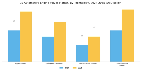 US Automotive Engine Valves Market Segment Image 0