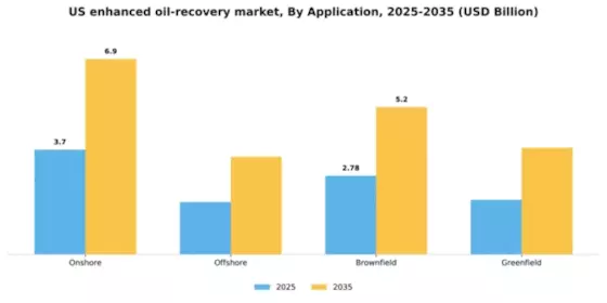 US Enhanced Oil Recovery Market Segment Image 0