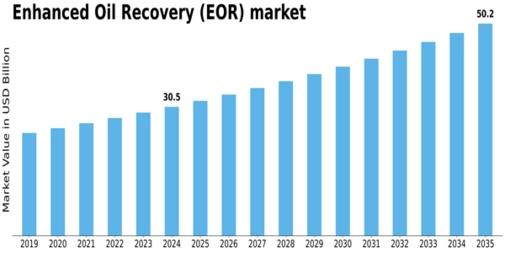 US Enhanced Oil Recovery Market Size