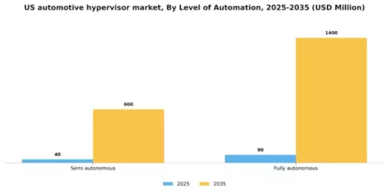 US Automotive Hypervisor Market Segment Image 0