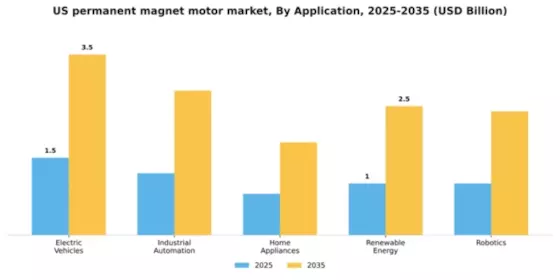 US Permanent Magnet Motor Market Segment Image 0