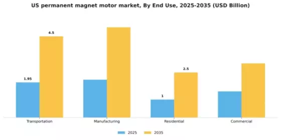 US Permanent Magnet Motor Market Segment Image 2