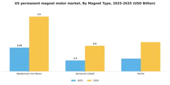 US Permanent Magnet Motor Market Segment Image 3