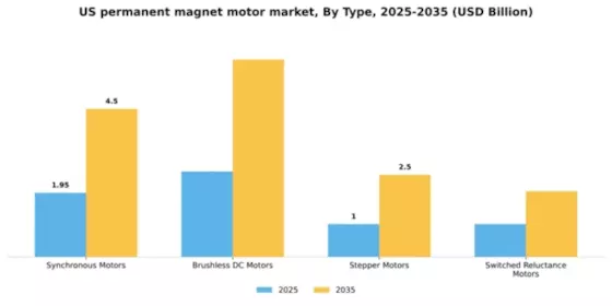 US Permanent Magnet Motor Market Segment Image 4
