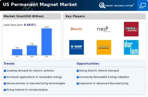 US Permanent Magnet Motor Market Infographic
