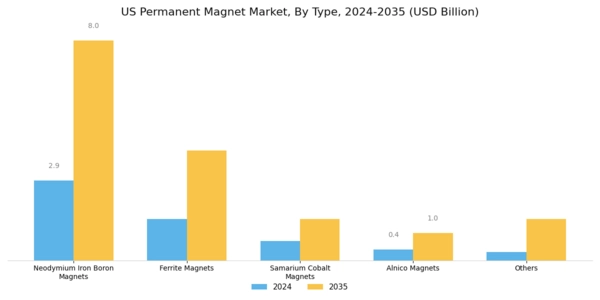US Permanent Magnet Motor Market Segment Image 0