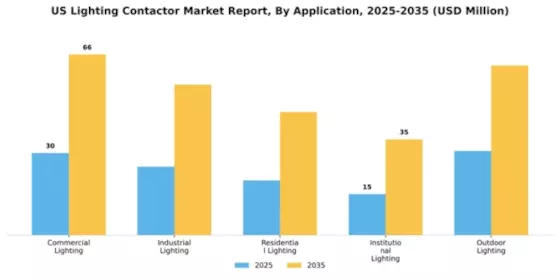 US Lighting Contactor Market Segment Image 0