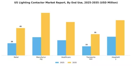 US Lighting Contactor Market Segment Image 1