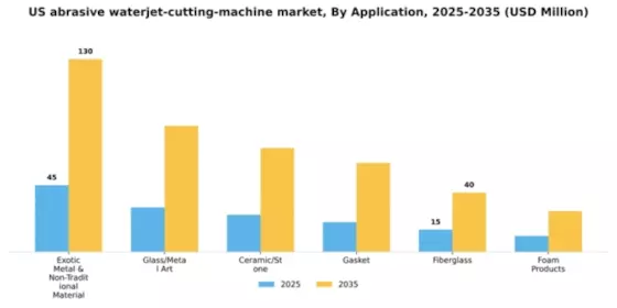 US Abrasive Waterjet Cutting Machine Market Segment Image 0