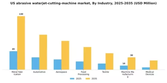 US Abrasive Waterjet Cutting Machine Market Segment Image 1