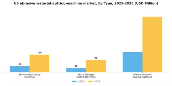 US Abrasive Waterjet Cutting Machine Market Segment Image 2