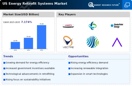 US Energy Retrofit Systems Market Infographic