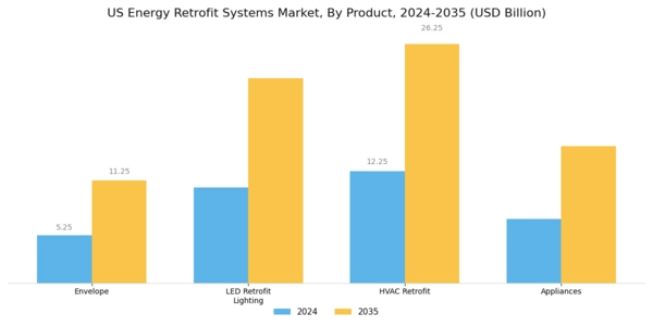 US Energy Retrofit Systems Market Segment Image 0