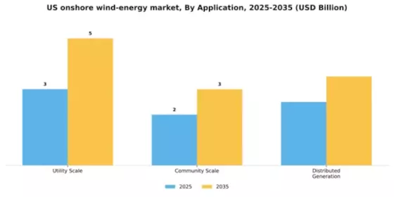 US Onshore Wind Energy Market Segment Image 0