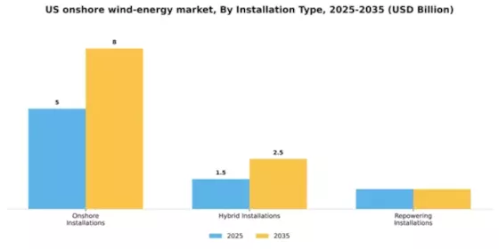 US Onshore Wind Energy Market Segment Image 1