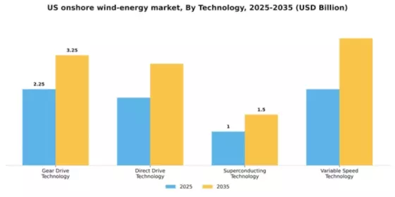 US Onshore Wind Energy Market Segment Image 2