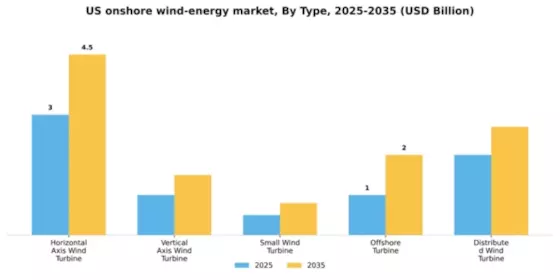 US Onshore Wind Energy Market Segment Image 3