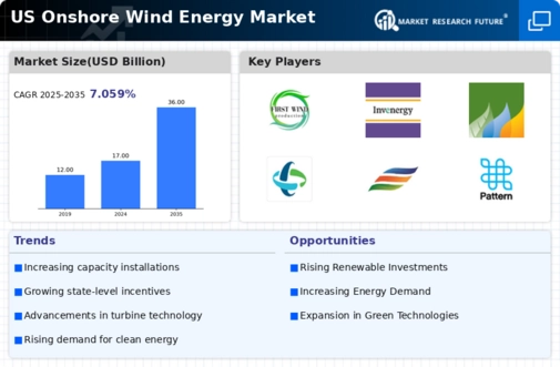 US Onshore Wind Energy Market Infographic
