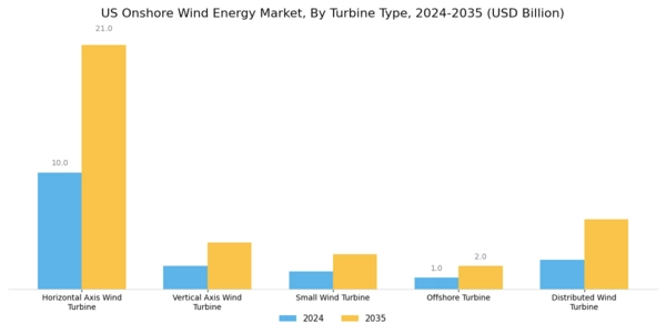 US Onshore Wind Energy Market Segment Image 0