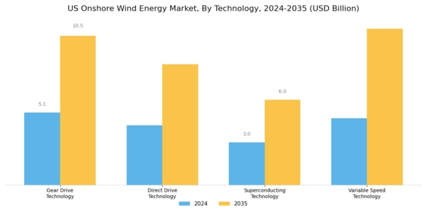 US Onshore Wind Energy Market Segment Image 1