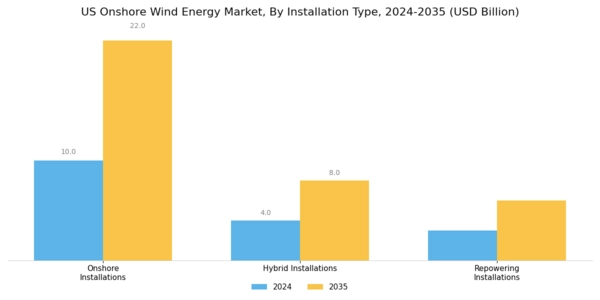 US Onshore Wind Energy Market Segment Image 2