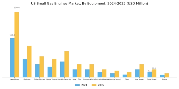 US Small Gas Engines Market Segment Image 1