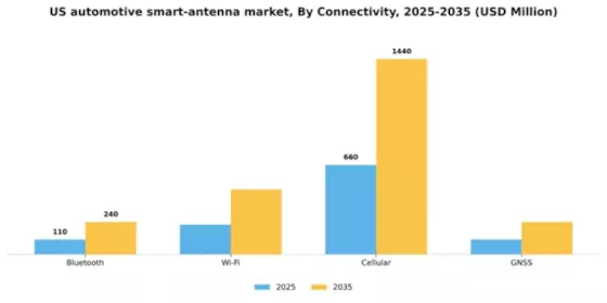 US Automotive Smart Antenna Market Segment Image 1