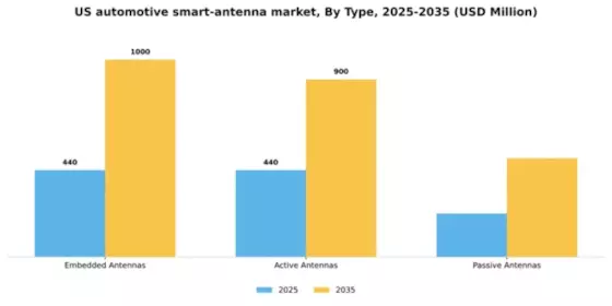US Automotive Smart Antenna Market Segment Image 2