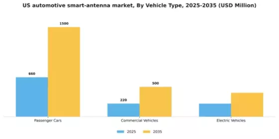 US Automotive Smart Antenna Market Segment Image 3