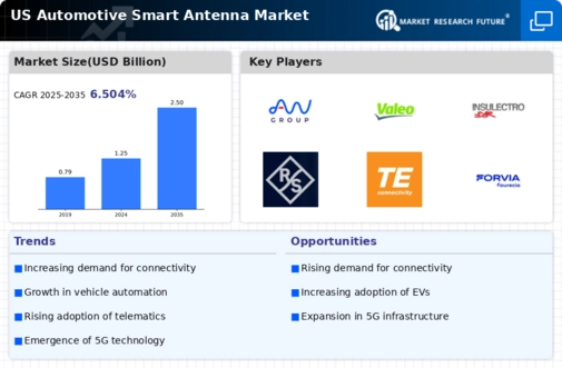 US Automotive Smart Antenna Market Infographic