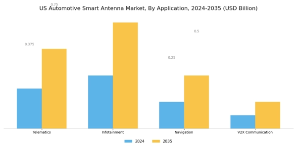 US Automotive Smart Antenna Market Segment Image 0