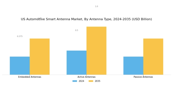 US Automotive Smart Antenna Market Segment Image 1