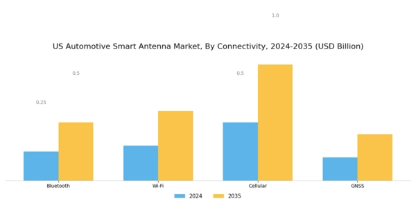 US Automotive Smart Antenna Market Segment Image 2