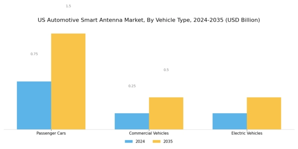US Automotive Smart Antenna Market Segment Image 3