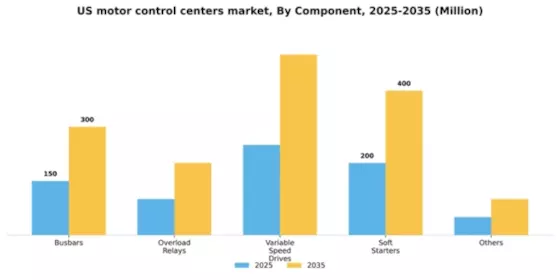 US Motor Control Centers Market Segment Image 0