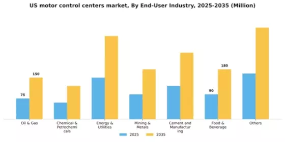 US Motor Control Centers Market Segment Image 1