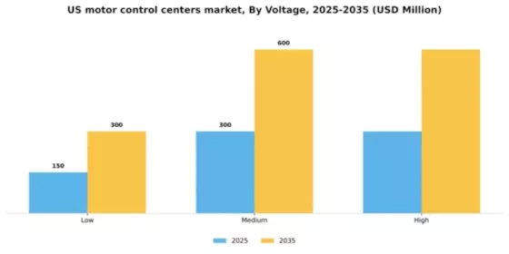 US Motor Control Centers Market Segment Image 4