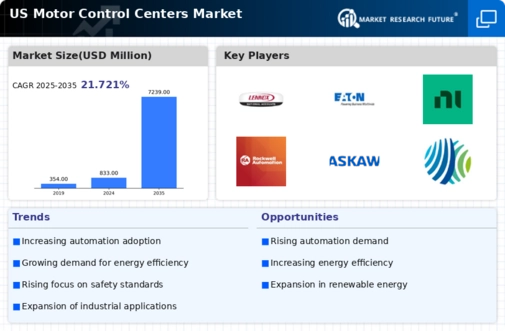 US Motor Control Centers Market Infographic