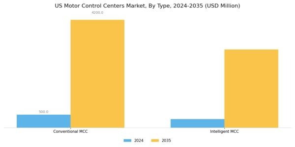 US Motor Control Centers Market Segment Image 0