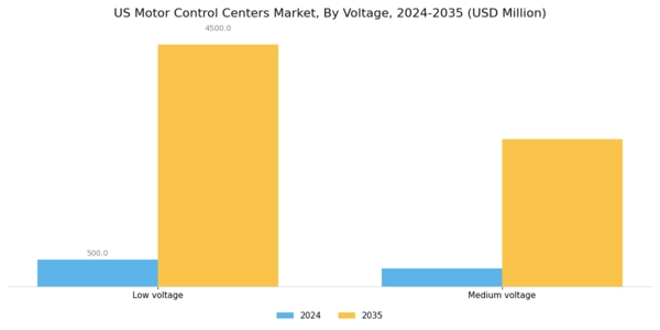 US Motor Control Centers Market Segment Image 1