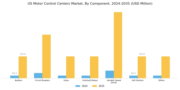 US Motor Control Centers Market Segment Image 2