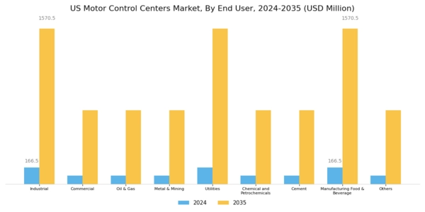 US Motor Control Centers Market Segment Image 3
