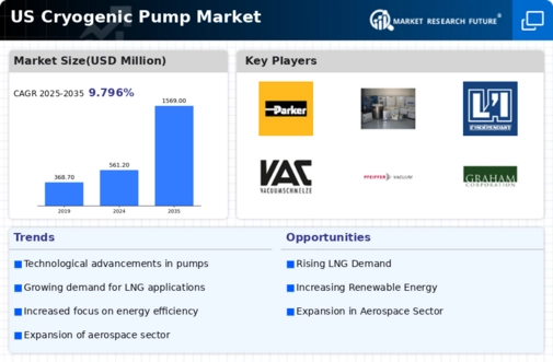 US Cryogenic Pump Market Infographic