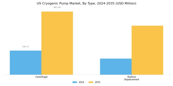 US Cryogenic Pump Market Segment Image 0