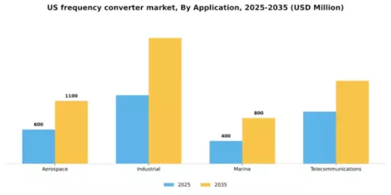 US Frequency Converter Market Segment Image 0